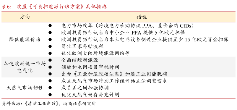 怎样理解欧盟可负担能源行动方案具体措施