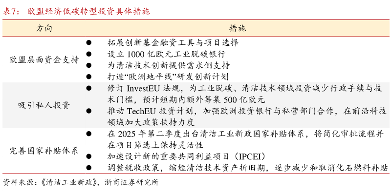 咨询大家欧盟经济低碳转型投资具体措施