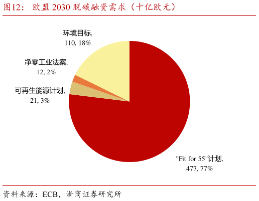 怎样理解欧盟 2030 脱碳融资需求（十亿欧元）