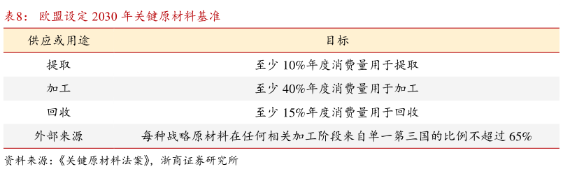 如何了解欧盟设定 2030 年关键原材料基准