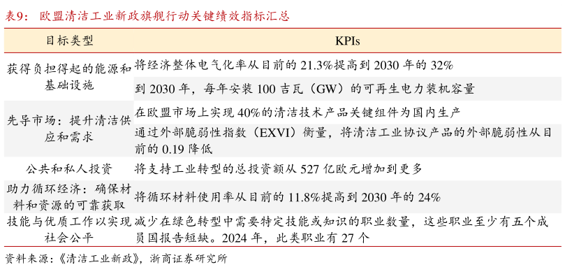 想关注一下欧盟清洁工业新政旗舰行动关键绩效指标汇总