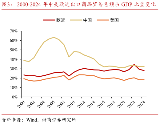 如何了解2000-2024 年中美欧进出口商品贸易总额占 GDP 比重变化    2000-2023 年欧盟投资总额及投资占 GDP 比重变化