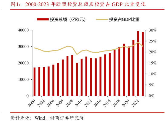 如何了解2000-2023 年欧盟投资总额及投资占 GDP 比重变化
