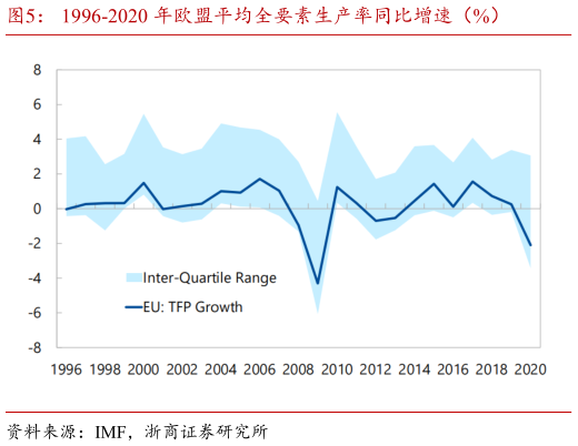 各位网友请教一下1996-2020 年欧盟平均全要素生产率同比增速（%）