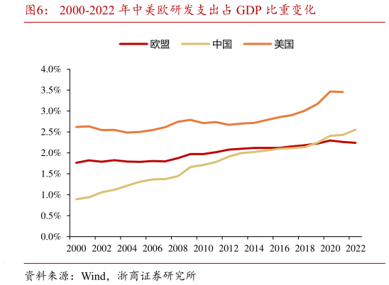我想了解一下2000-2022 年中美欧研发支出占 GDP 比重变化