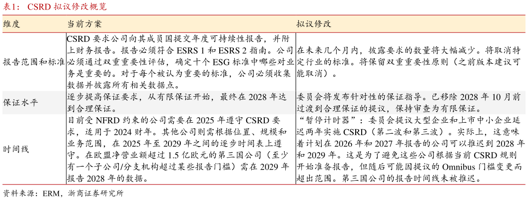 咨询下各位CSRD 拟议修改概览