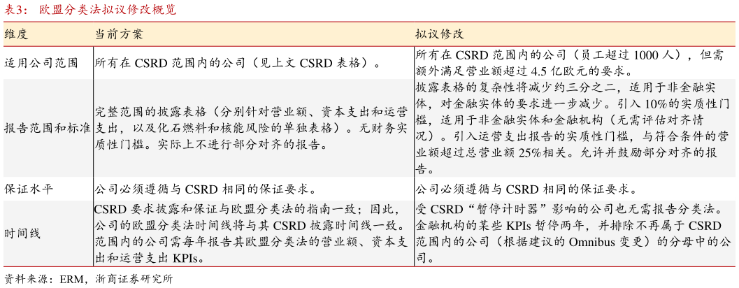想关注一下欧盟分类法拟议修改概览