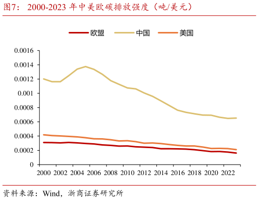 一起讨论下2000-2023 年中美欧碳排放强度（吨美元）