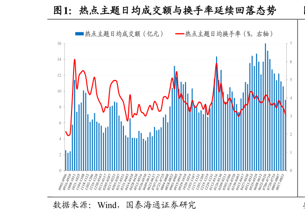 怎样理解热点主题日均成交额与换手率延续回落态势?