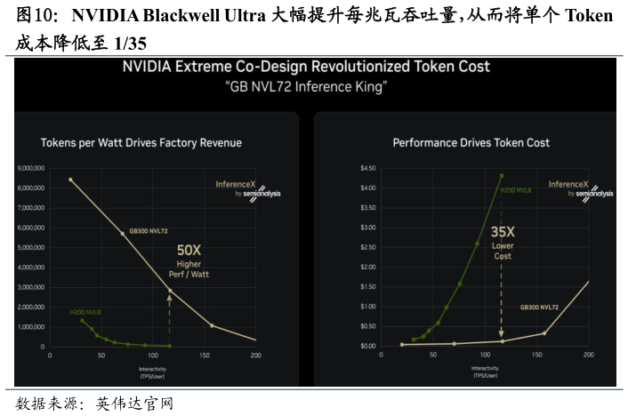 如何了解NVIDIA Blackwell Ultra 大幅提升每兆瓦吞吐量，从而将单个 Token?