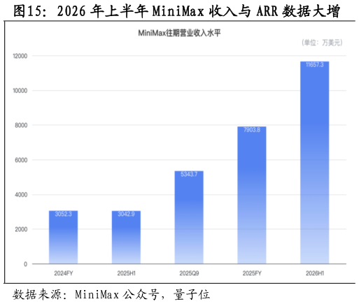 如何解释2026 年上半年 MiniMax 收入与 ARR 数据大增?