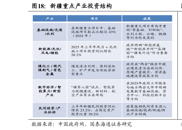 请问一下新疆重点产业投资结构?