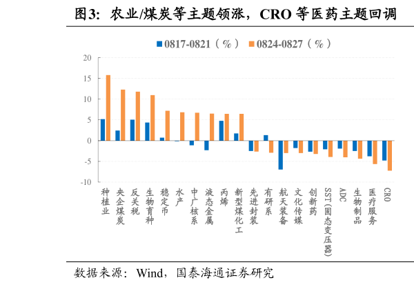 谁知道农业煤炭等主题领涨，CRO 等医药主题回调  热点主题资金净流入核心资产顺周期等主题?