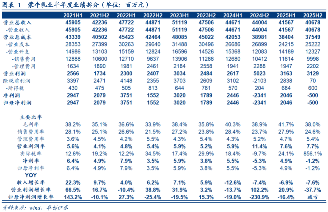 各位网友请教一下蒙牛乳业半年度业绩拆分（单位：百万元）