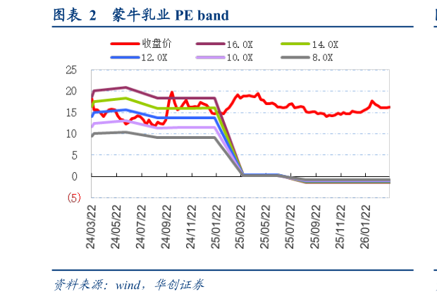 想关注一下蒙牛乳业 PE band