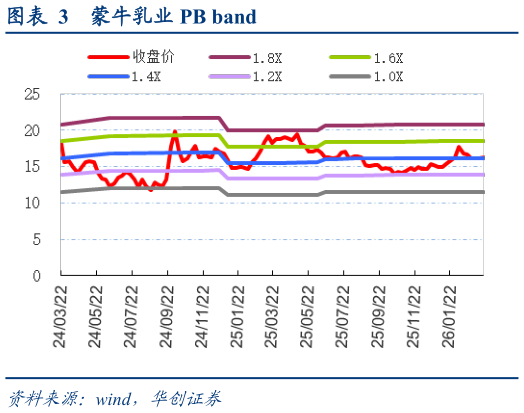 你知道蒙牛乳业 PB band