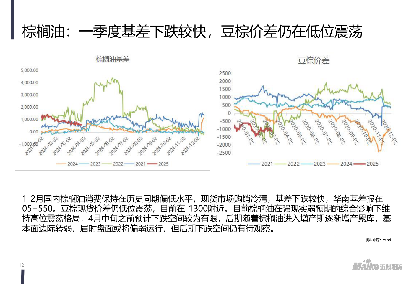 咨询大家棕榈油：一季度基差下跌较快，豆棕价差仍在低位震荡