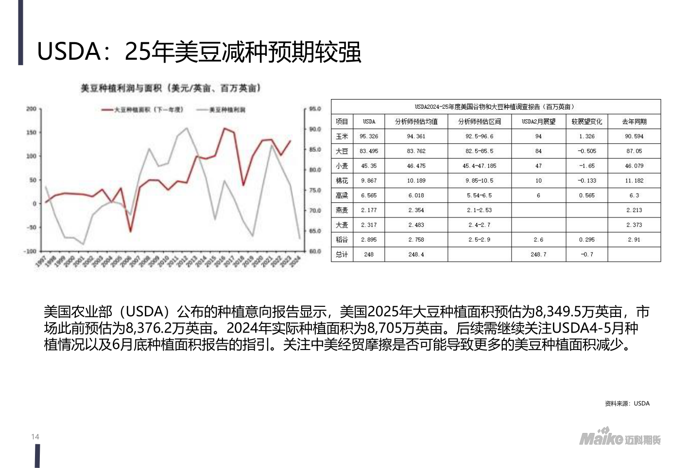 各位网友请教一下USDA：25年美豆减种预期较强