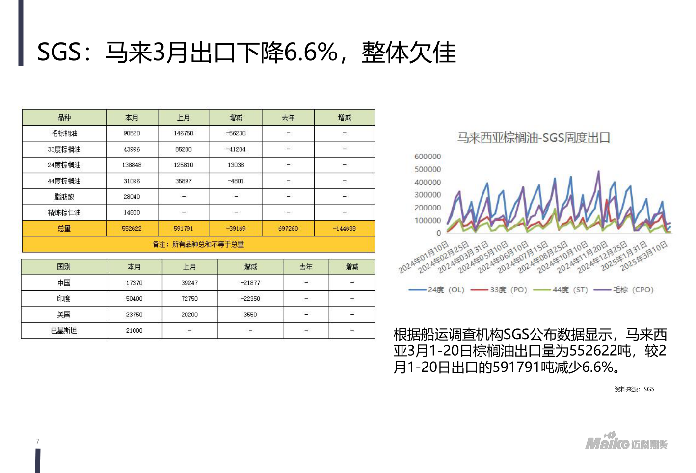 请问一下SGS：马来3月出口下降6.6%，整体欠佳