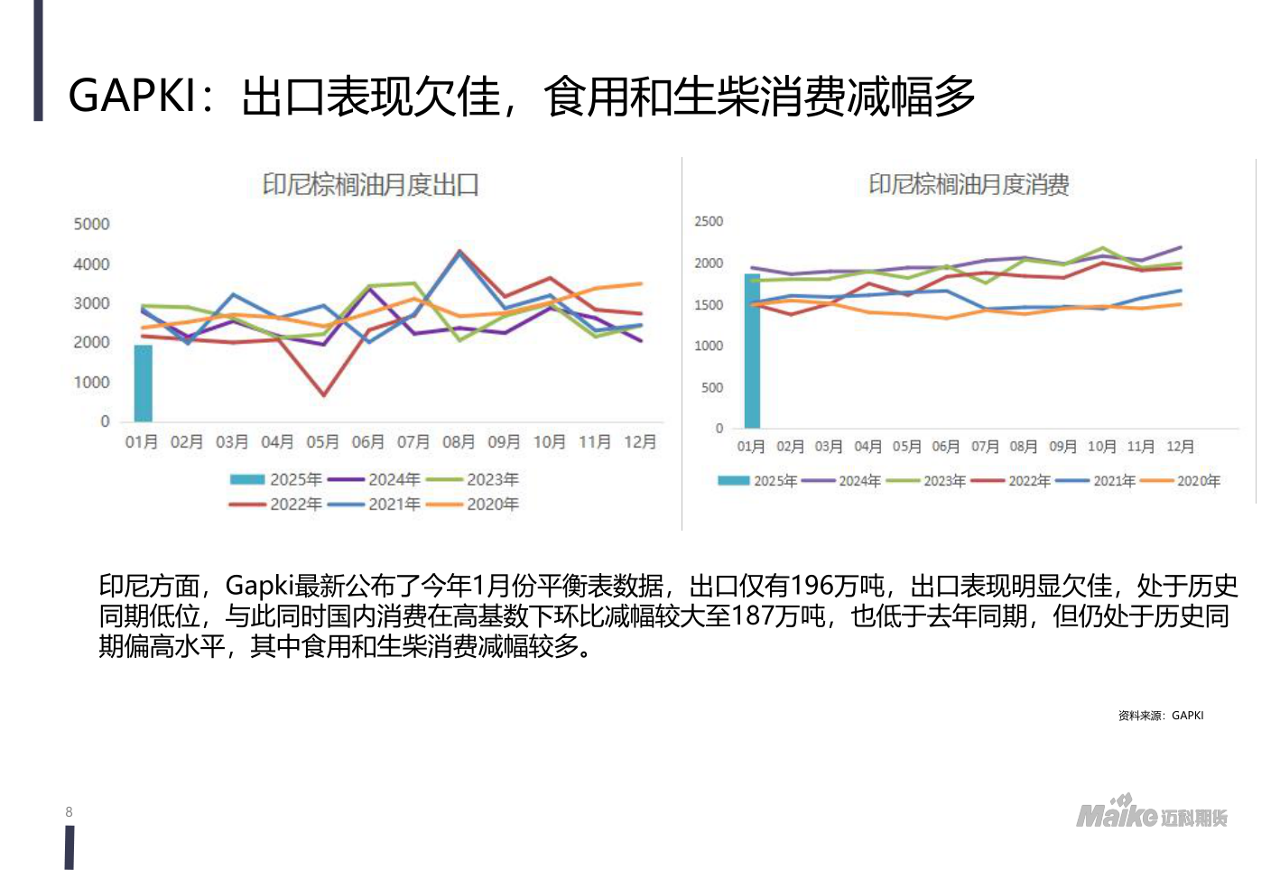 一起讨论下GAPKI：出口表现欠佳，食用和生柴消费减幅多