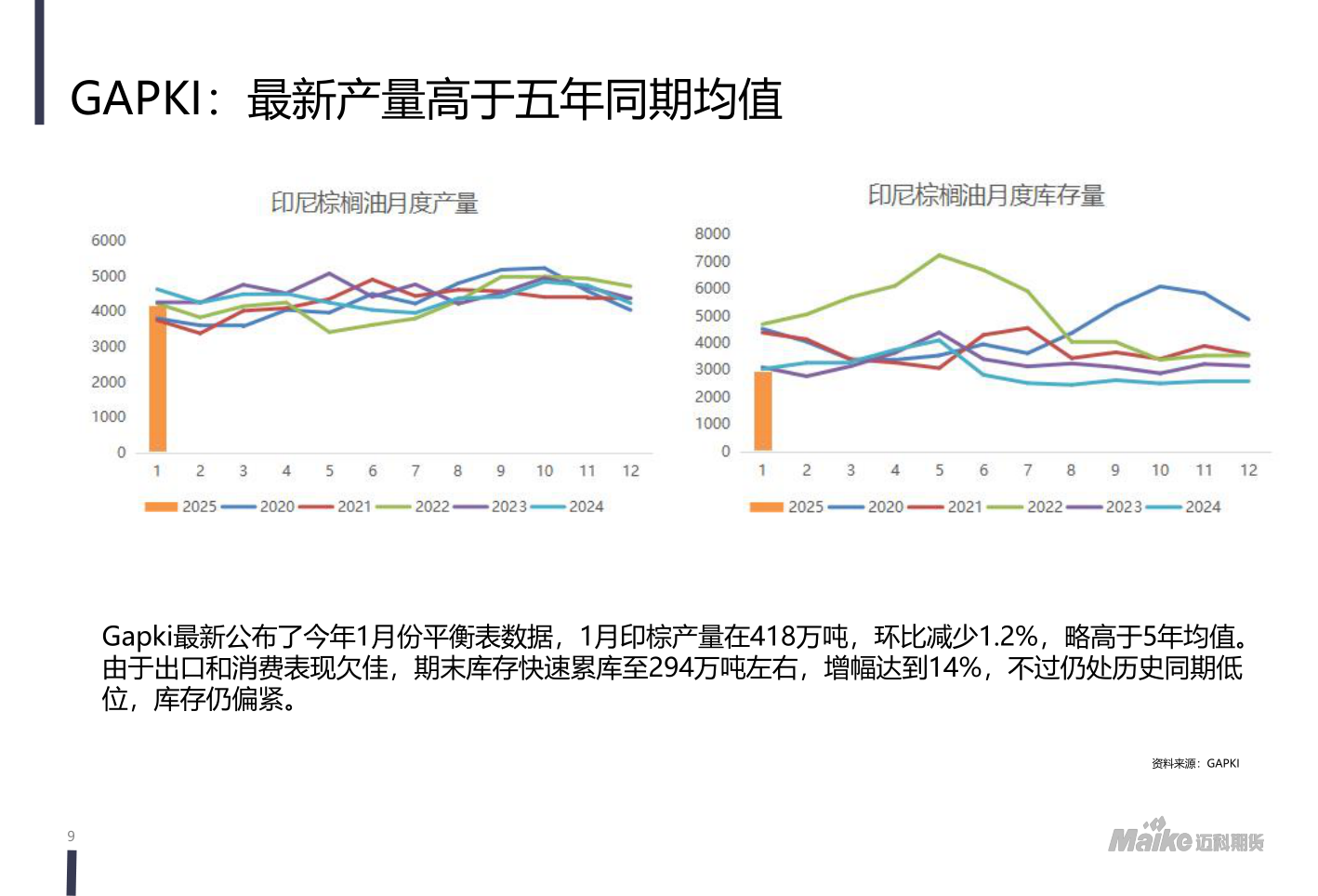 一起讨论下GAPKI：最新产量高于五年同期均值