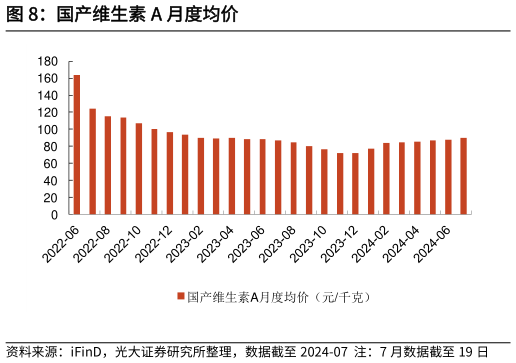 如何看待国产维生素 A 月度均价