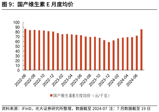 怎样理解国产维生素 E 月度均价