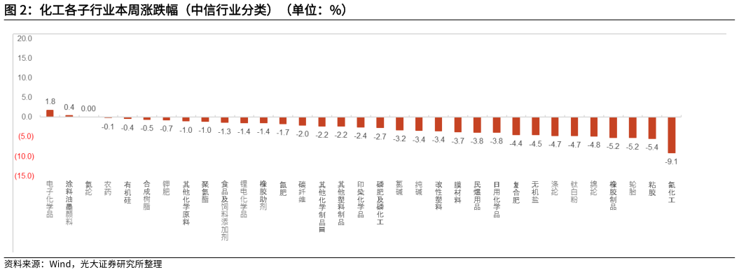 咨询大家化工各子行业本周涨跌幅（中信行业分类）（单位：%）