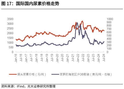 谁能回答国际国内尿素价格走势
