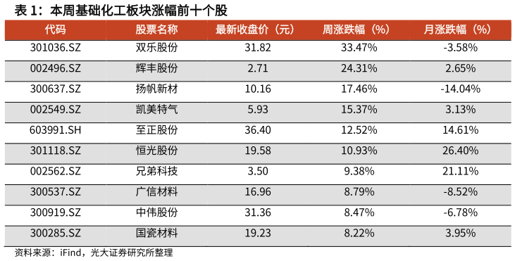 你知道本周基础化工板块涨幅前十个股