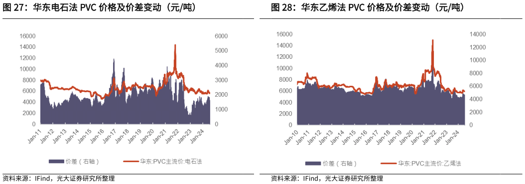 谁知道华东电石法 PVC 价格及价差变动（元吨）华东乙烯法 PVC 价格及价差变动（元吨）