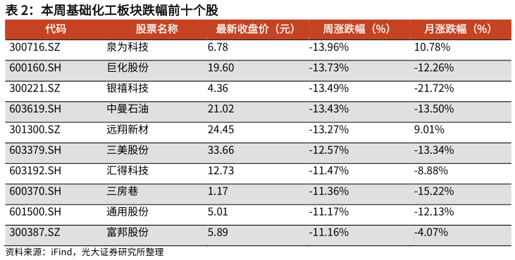 请问一下本周基础化工板块跌幅前十个股