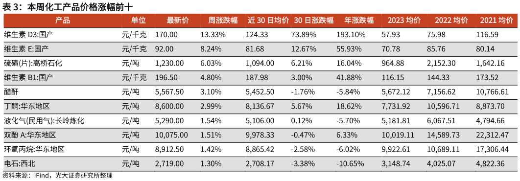 我想了解一下本周化工产品价格涨幅前十