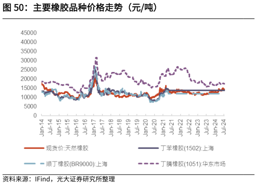 一起讨论下主要橡胶品种价格走势（元吨）