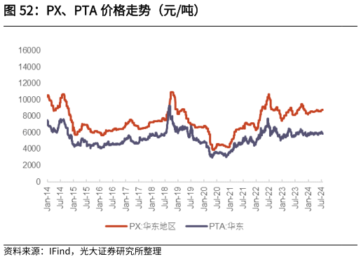 如何了解PX、PTA 价格走势（元吨）