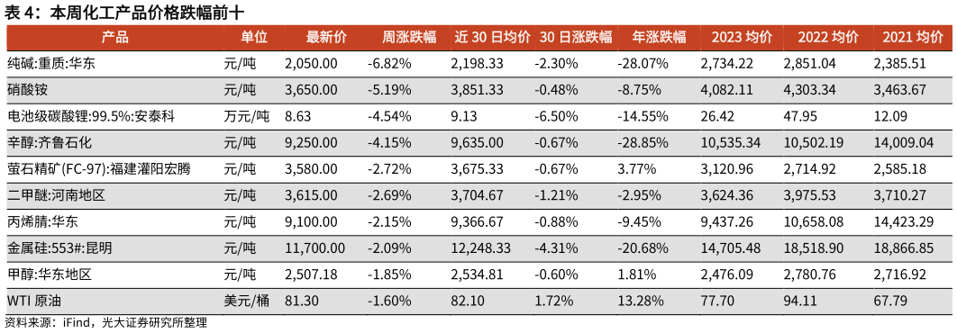 谁知道本周化工产品价格跌幅前十