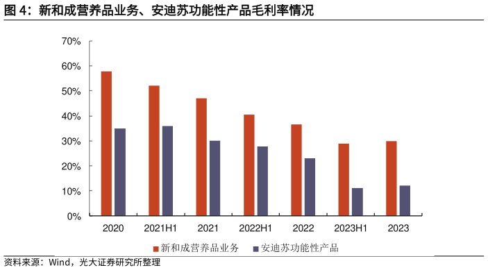 咨询大家新和成营养品业务、安迪苏功能性产品毛利率情况