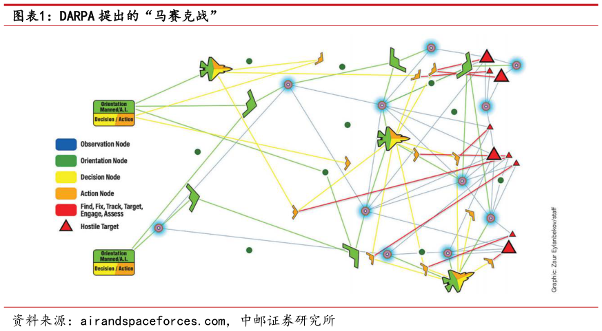 各位网友请教一下DARPA 提出的“马赛克战”