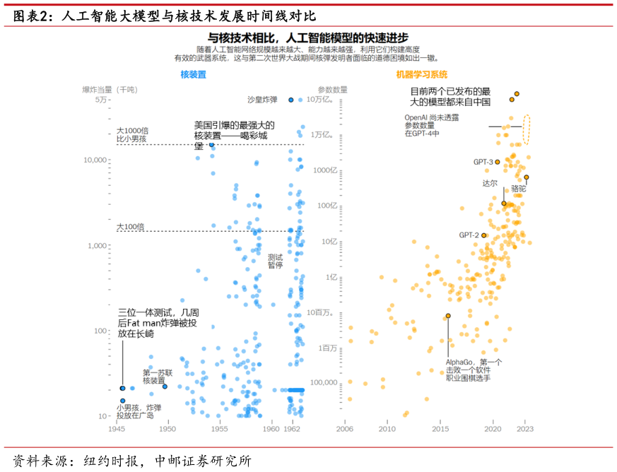 如何才能人工智能大模型与核技术发展时间线对比