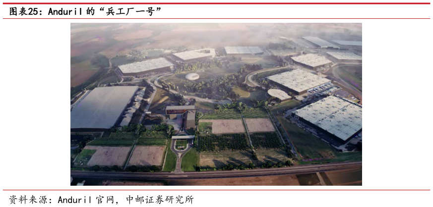 如何看待Anduril 的“兵工厂一号”