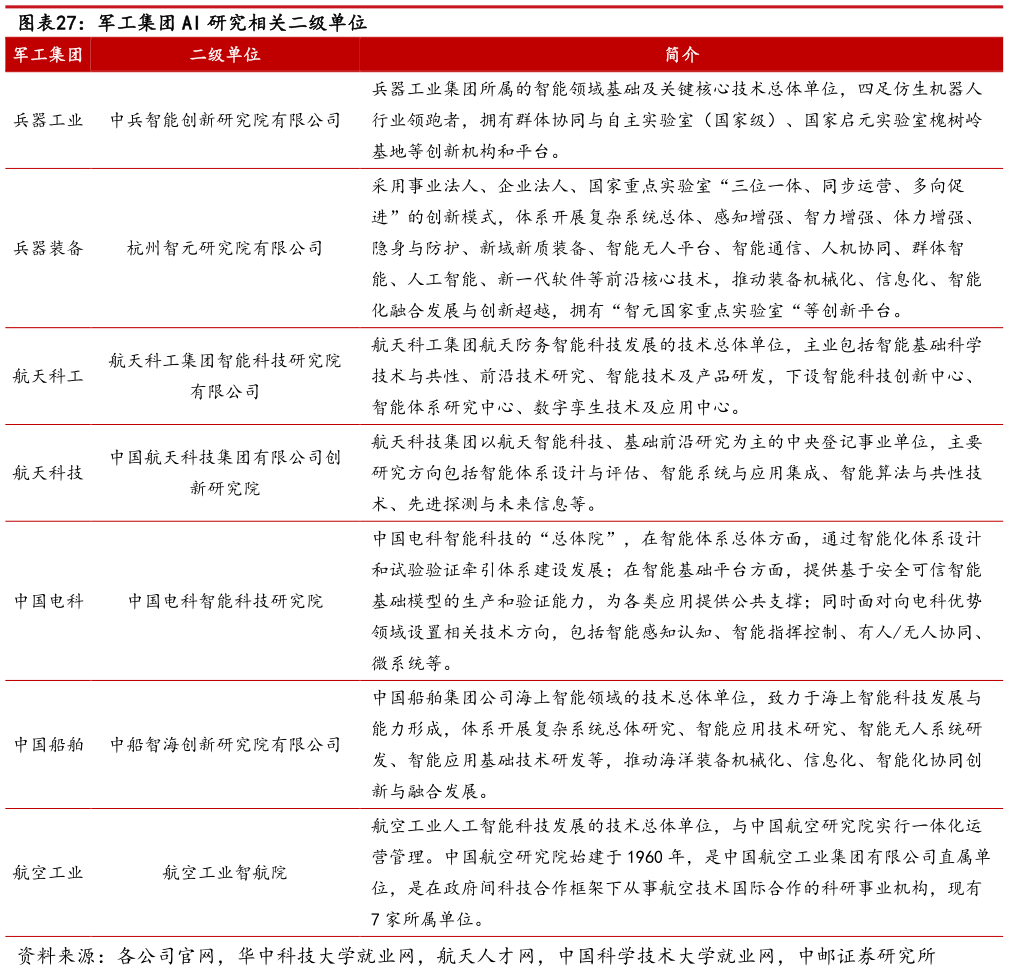 一起讨论下军工集团 AI 研究相关二级单位
