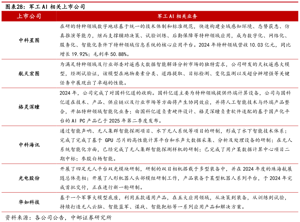 如何才能军工 AI 相关上市公司