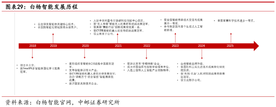 谁知道白杨智能发展历程