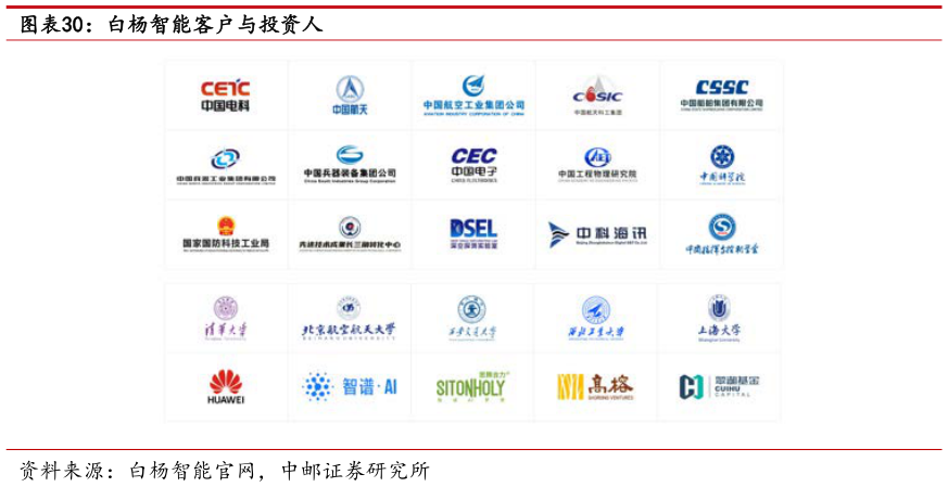 如何了解白杨智能客户与投资人