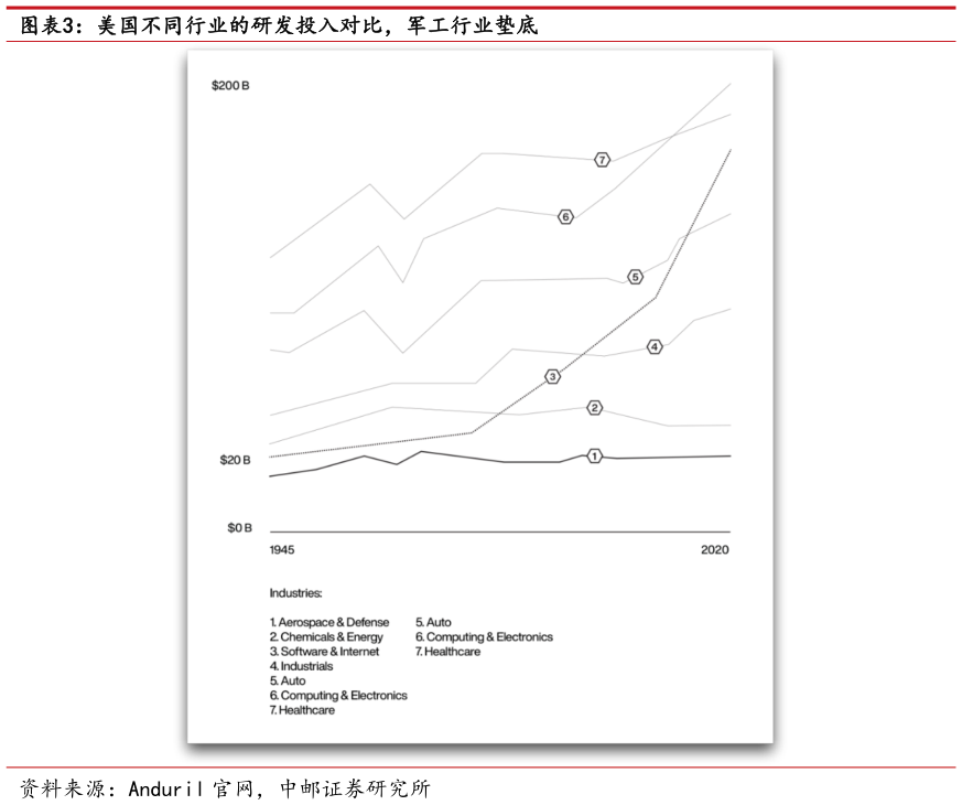 如何才能美国不同行业的研发投入对比，军工行业垫底
