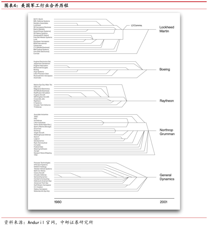 一起讨论下美国军工行业合并历程