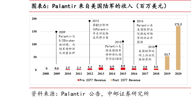 如何才能Palantir 来自美国陆军的收入（百万美元）