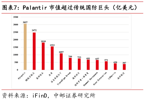 咨询下各位Palantir 市值超过传统国防巨头（亿美元）