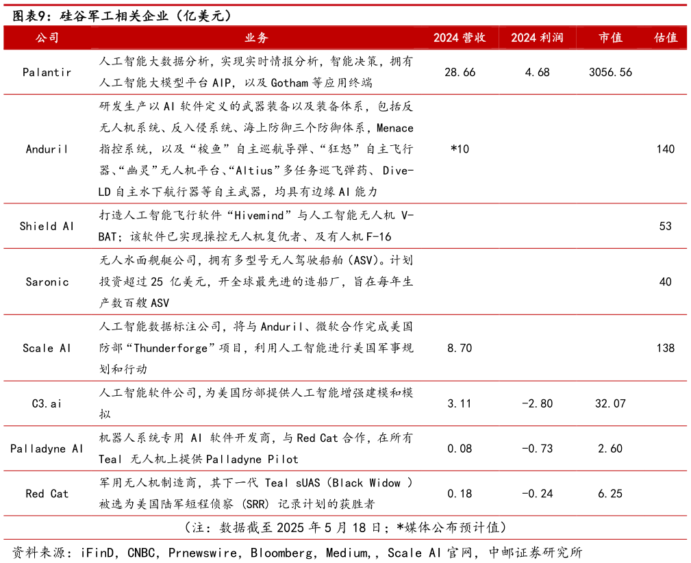 我想了解一下硅谷军工相关企业（亿美元）