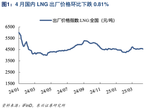 怎样理解4 月国内 LNG 出厂价格环比下跌 0.81%